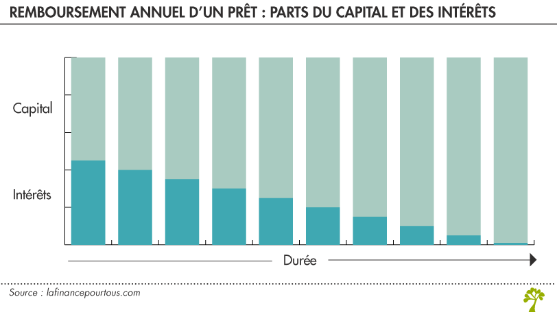 Remboursement annuel d’un prêt : parts du capital et des intérêts 