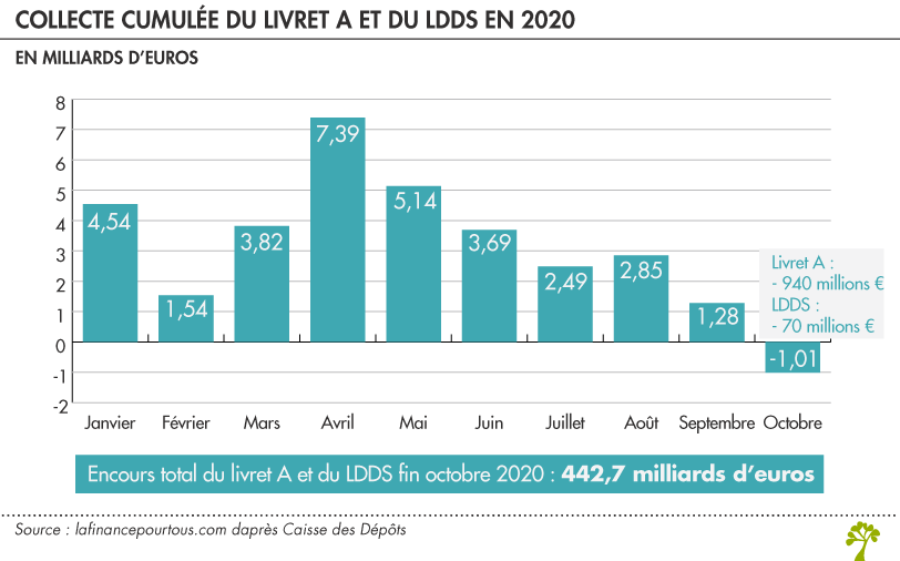 Collecte cumulée du Livret A et du LDDS en 2020