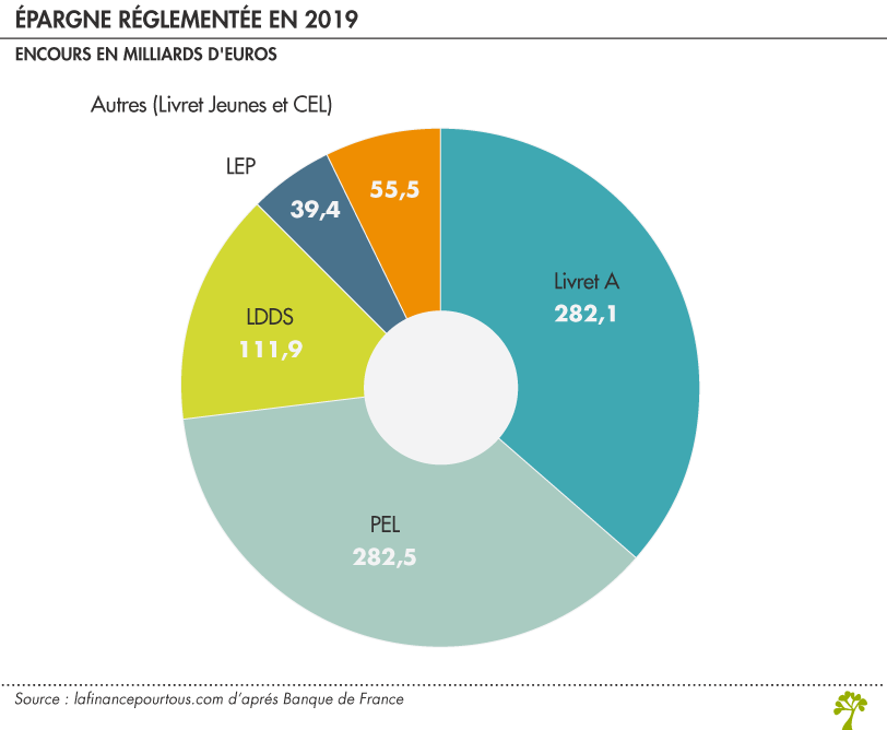 épargne réglementée