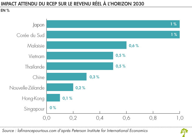 Impact attendu du RCEP sur le revenu réel 