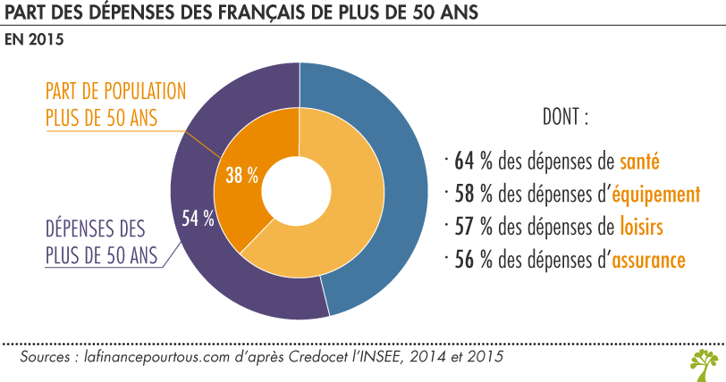 part des dépenses des plus de 50 ans