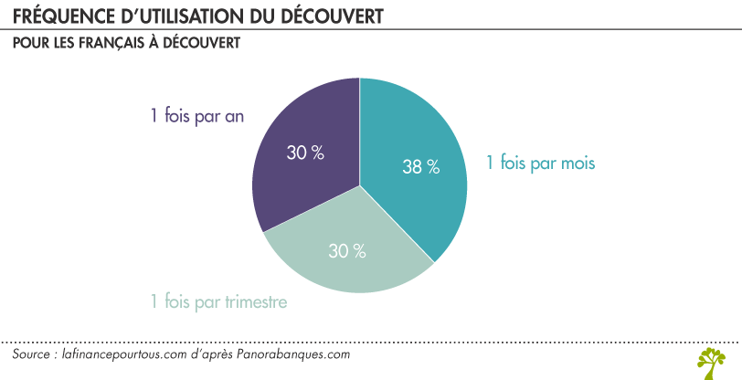 Fréquence du découvert bancaire