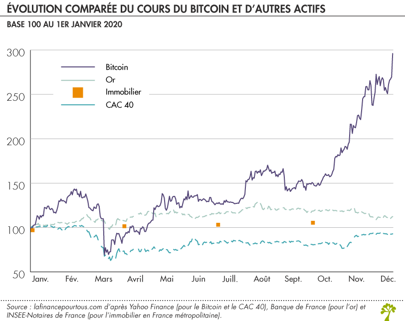 Evolution comparée du cours du Bitcoin et d’autres actifs