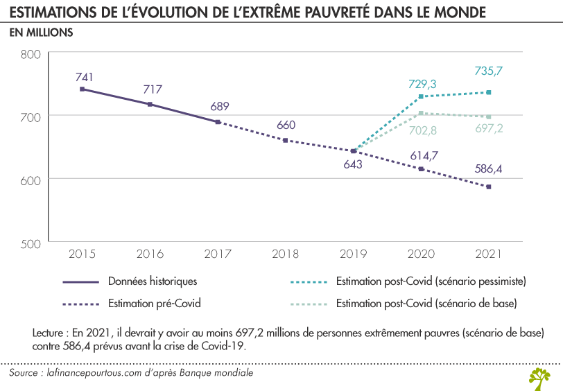 Évolution à venir de l'extrême pauvreté