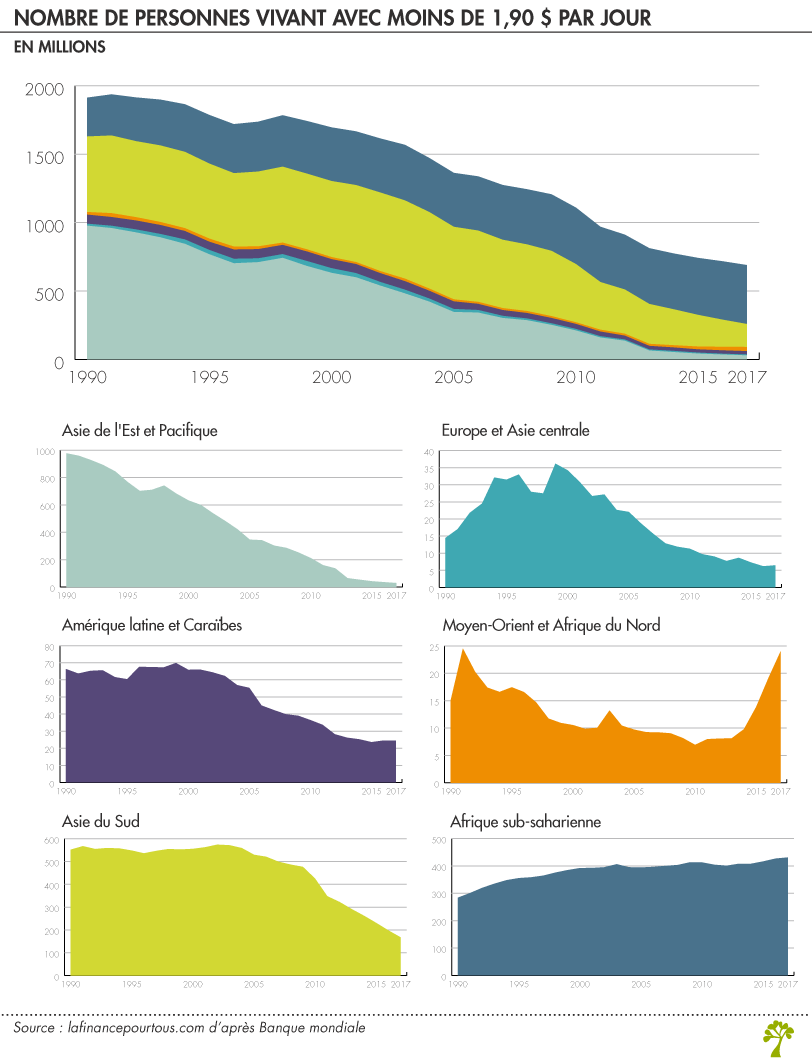 Évolution de la pauvreté dans le monde