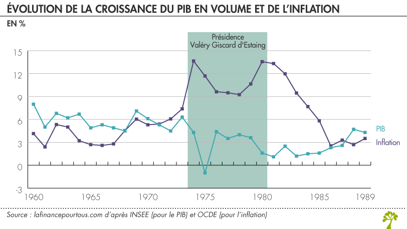 Economie de la France sous Valéry Giscard d’Estaing 