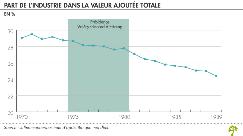 Part de l’industrie dans la France de Valéry Giscard d’Estaing 