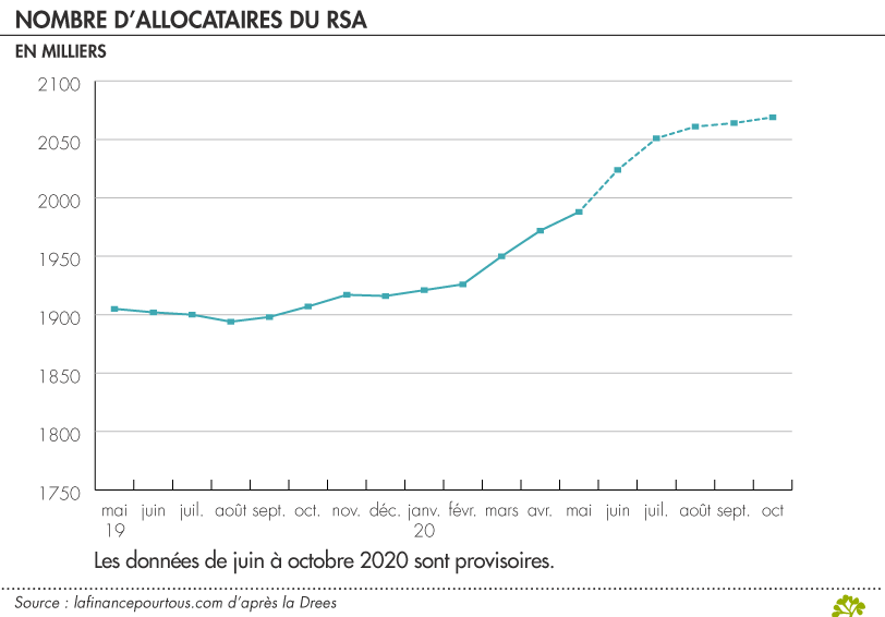 Nombre allocataires RSA