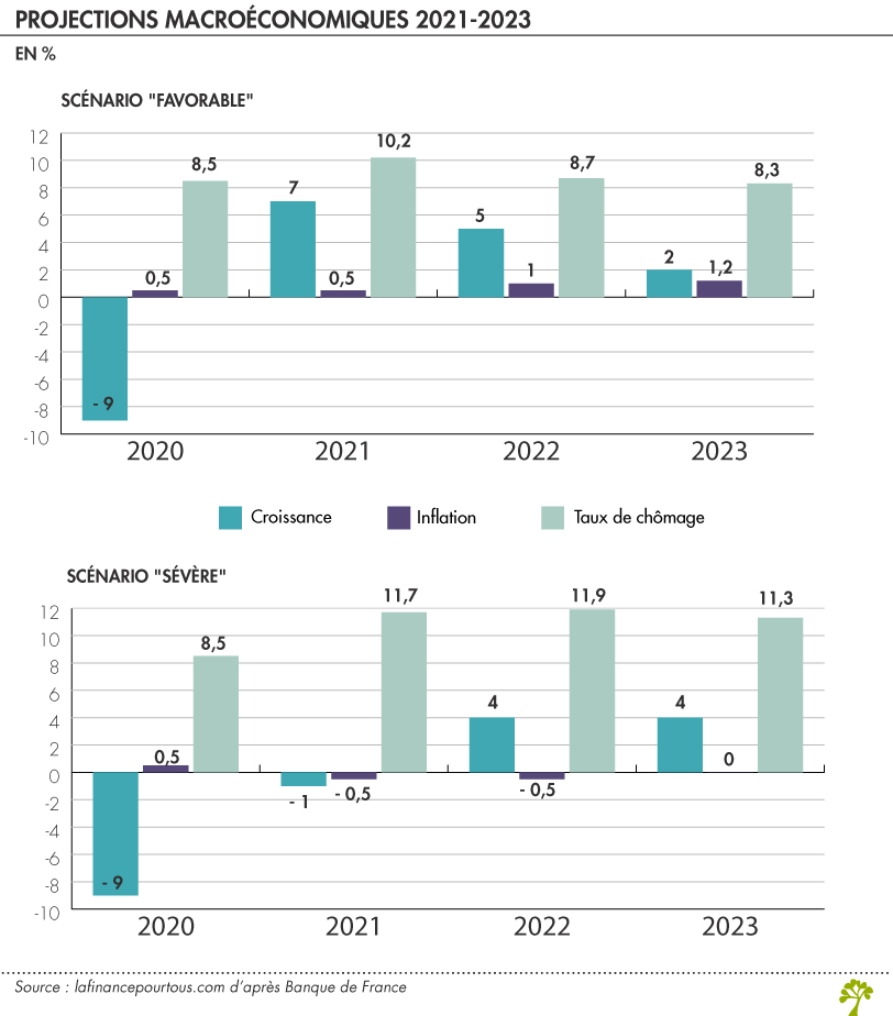 projections macroéconomiques Banque de France