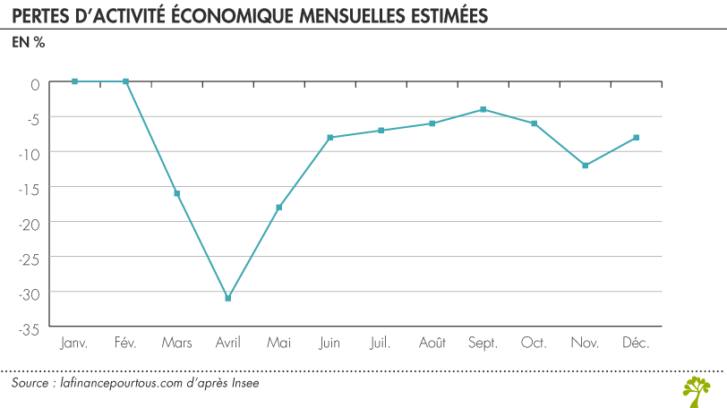 Confinement et perte d'activité économique