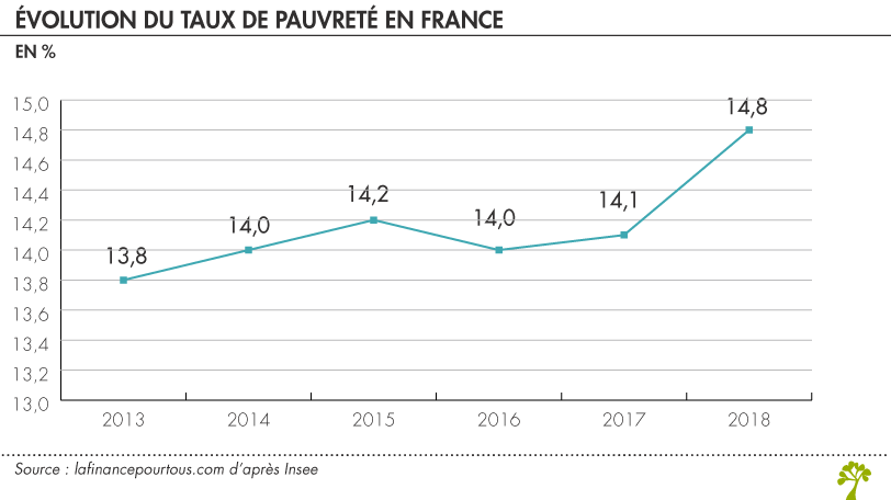 Evolution du taux de pauvreté en France