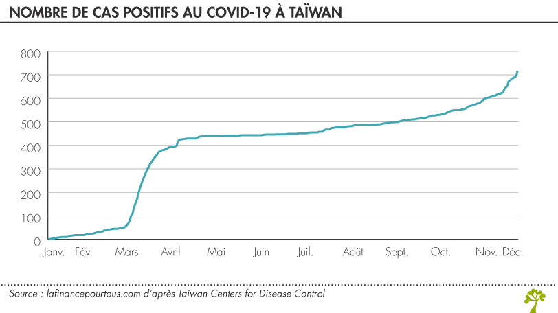 cas positifs au Covid-19 à Taïwan