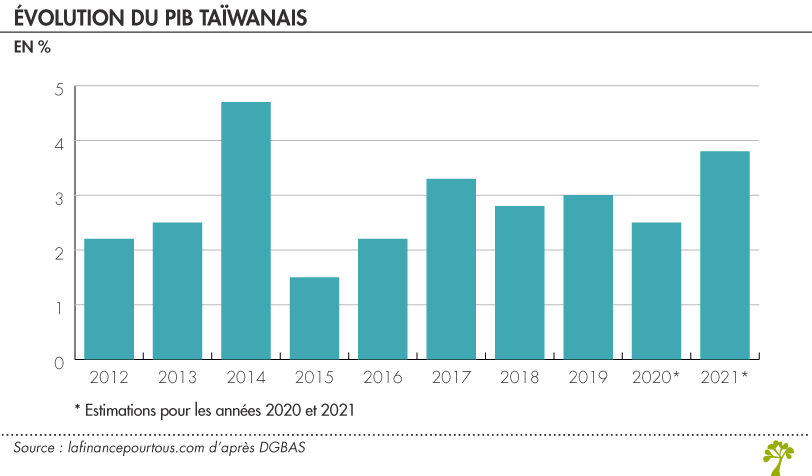 Evolution PIB taïwan