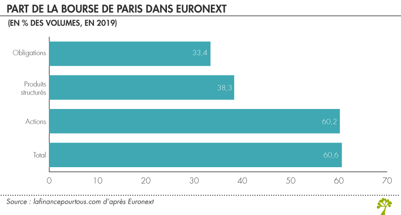 Part de la Bourse de Paris dans Euronext