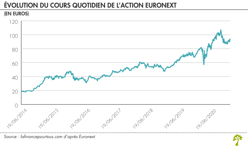 Evolution du cours quotidien de l’action Euronext 