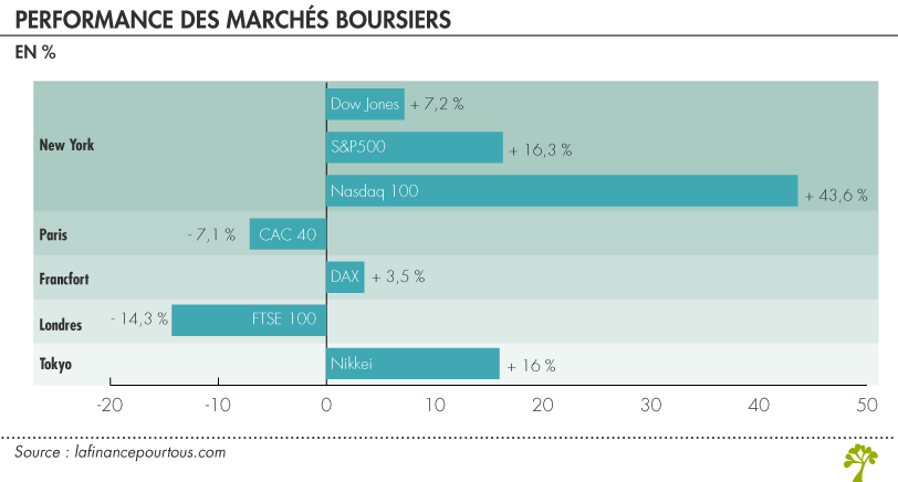 Performances marchés boursiers en 2020