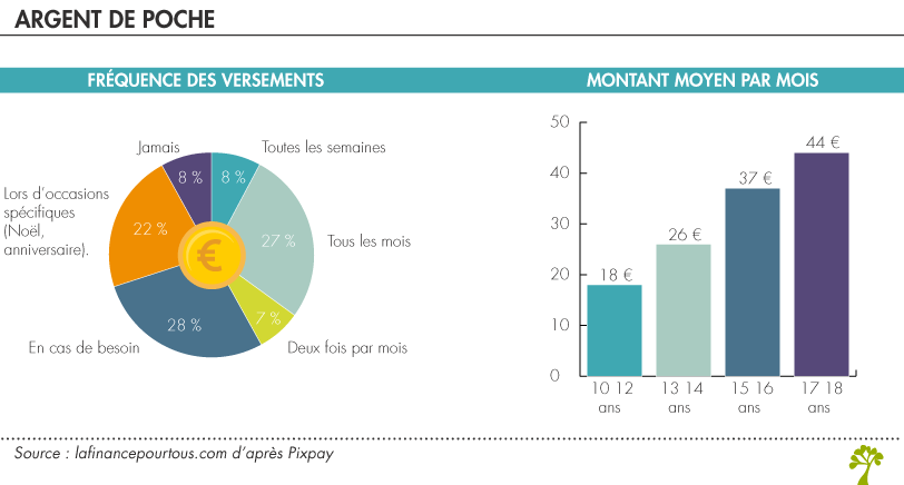 Argent de poche