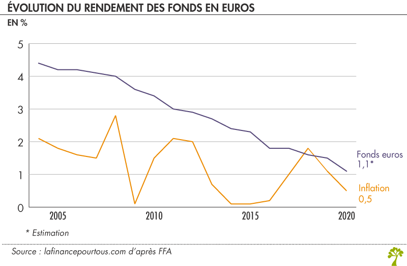 Evolution du rendement des fonds en euros