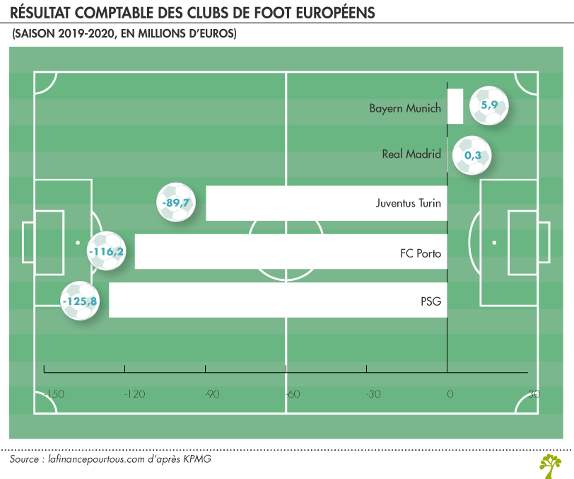 Clubs de foot et Covid