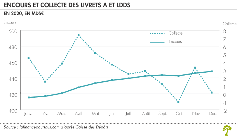 Encours Livret A