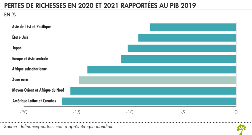 Pertes de richesses en 2020 et 2021 