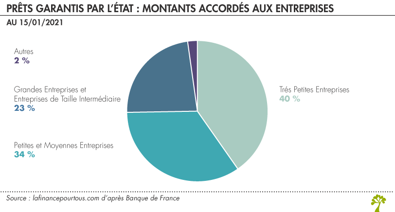 Prêt garanti par l’Etat : montants accordés