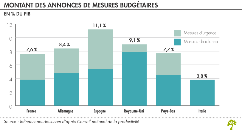 Covid 19 : mesures budgétaires en europe