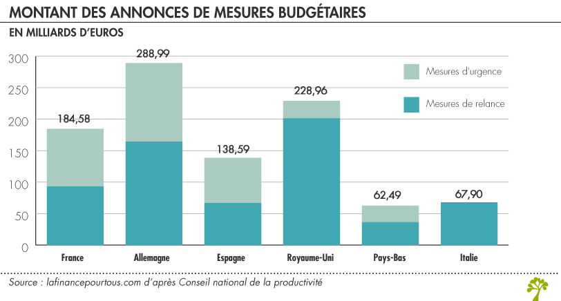 Covid 19 : Montant des mesures budgétaires en europe