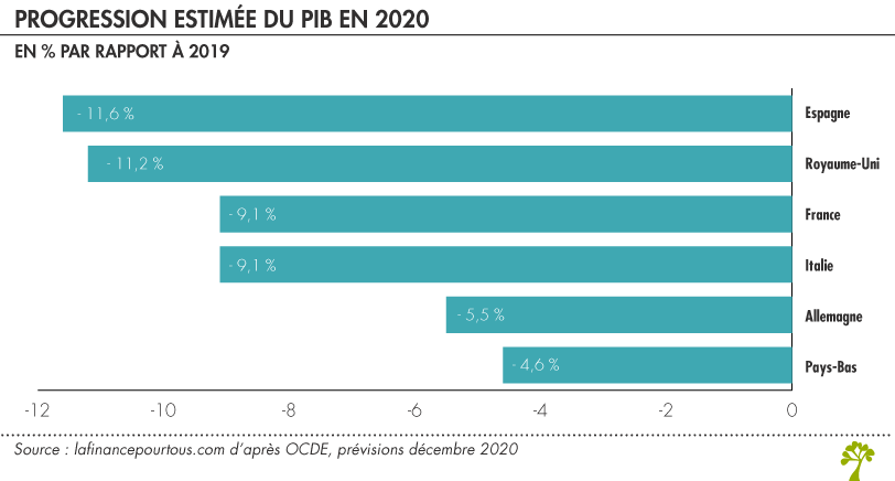 Progression estimée du PIB en 2020 