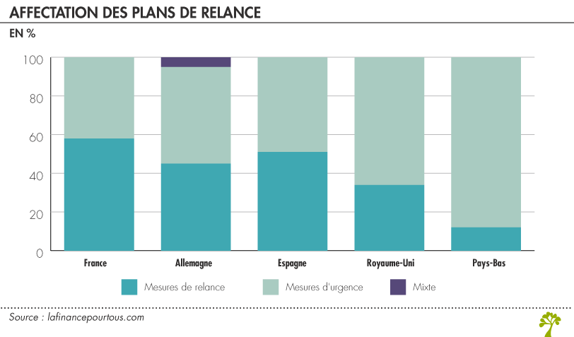 plans de relance en Europe