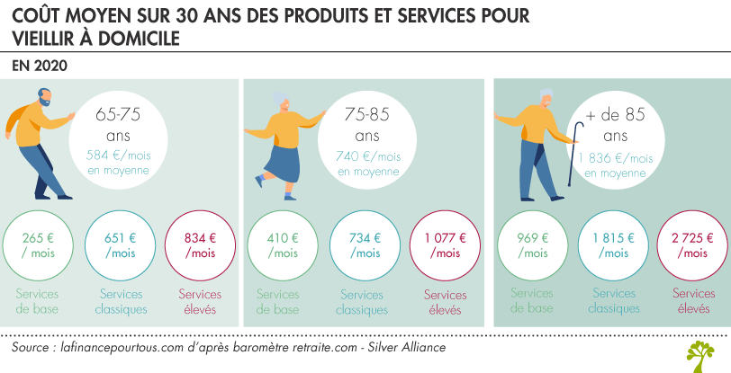 Coût des produits et services pour vieillir à domicile 