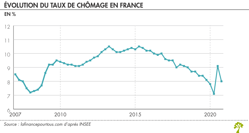 Évolution du taux de chômage en France 
