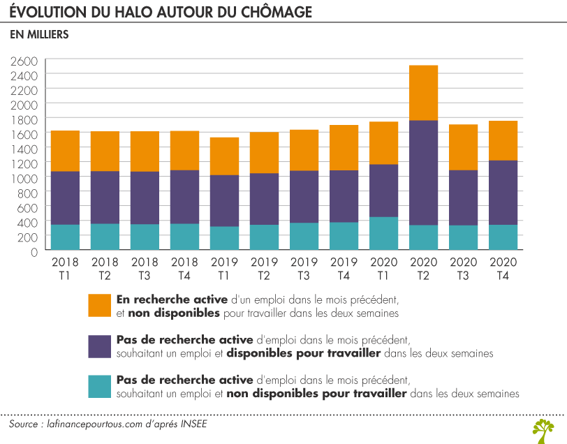 Halo du chômage