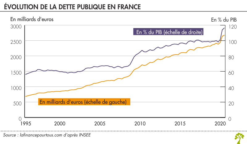 Evolution de la dette publique 