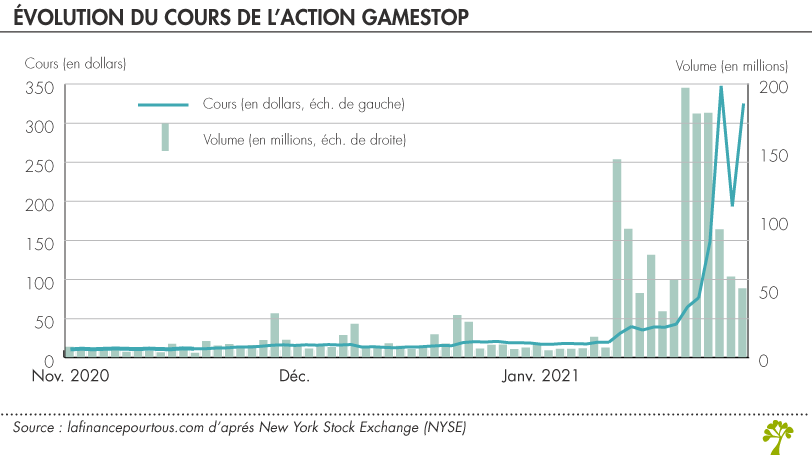 Evolution du cours de l’action GameStop