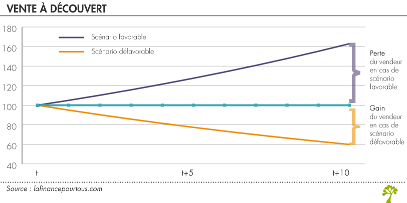 Explication de la vente à découvert