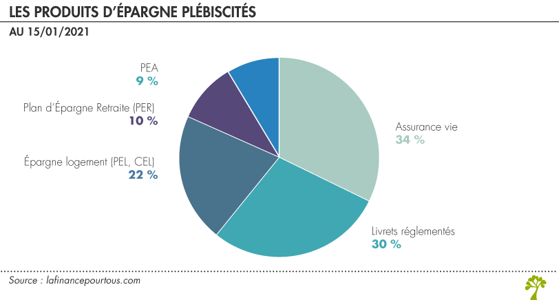 Produits d'épargne