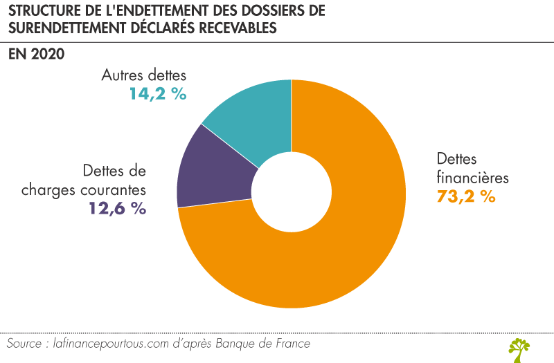 Surendettement : structure des dettes