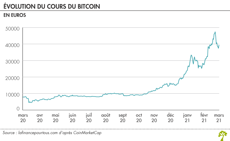 Evolution du cours du bitcoin