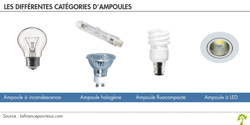 Quelles sont les ampoules qui rayonnent le moins ? led/fluocompacte/halogène?  –