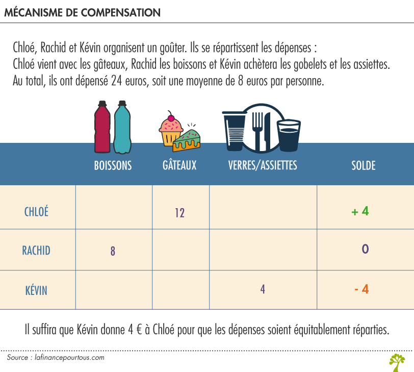 Calculer le prix à payer pour un article soldé