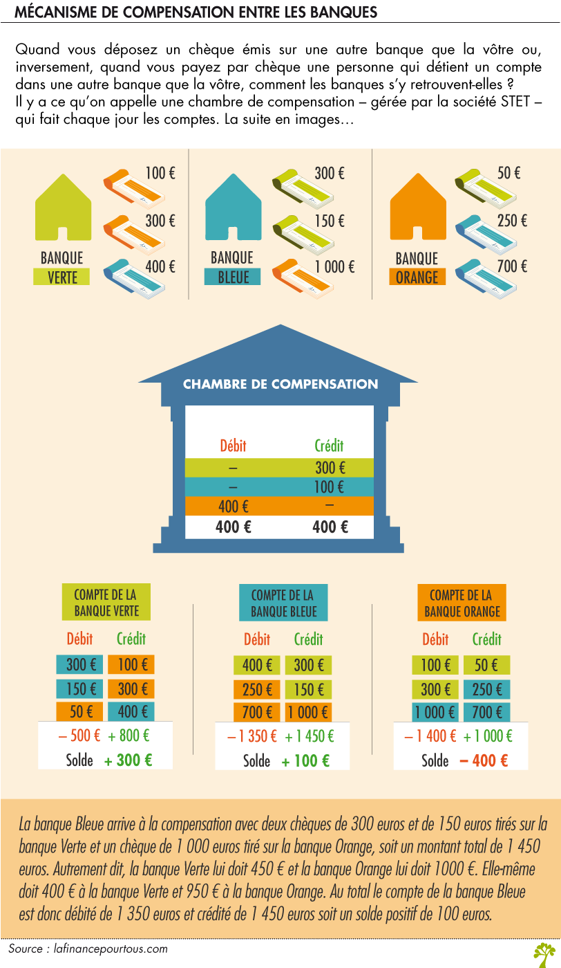 mécanisme de compensation entre les banques