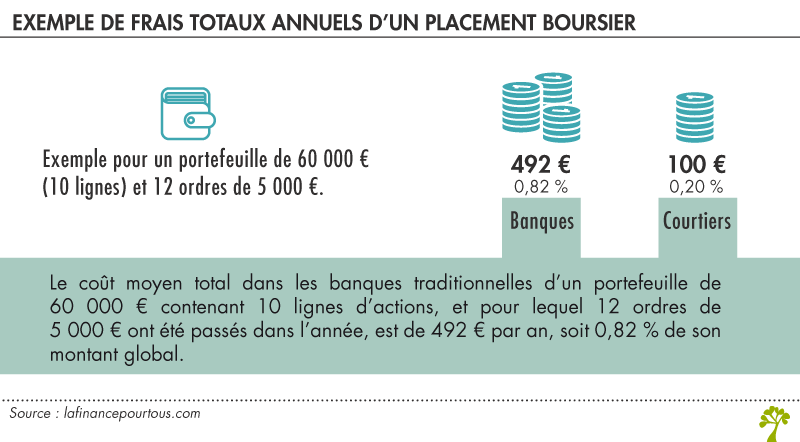 Frais placement bourse