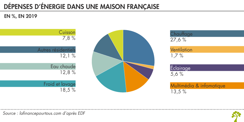 Consommation électrique du bloc traite : des économies sont possibles !