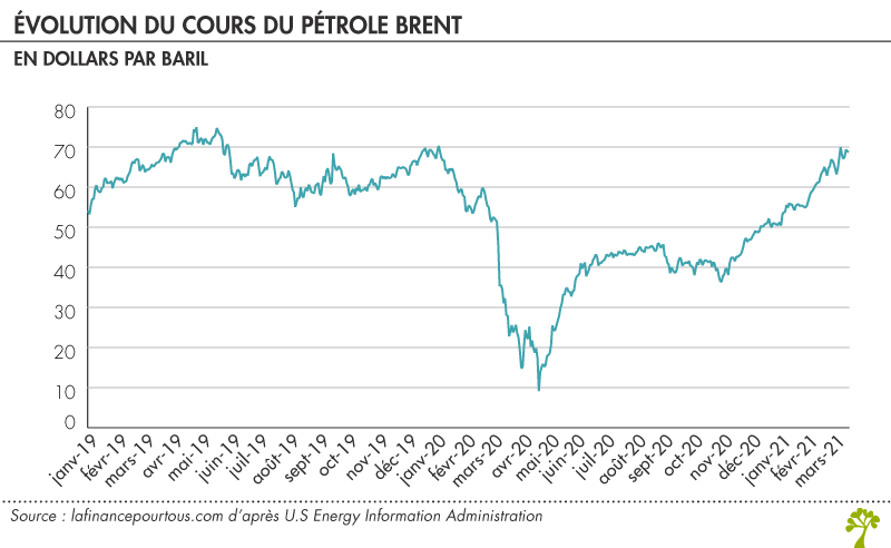 Prix du pétrole