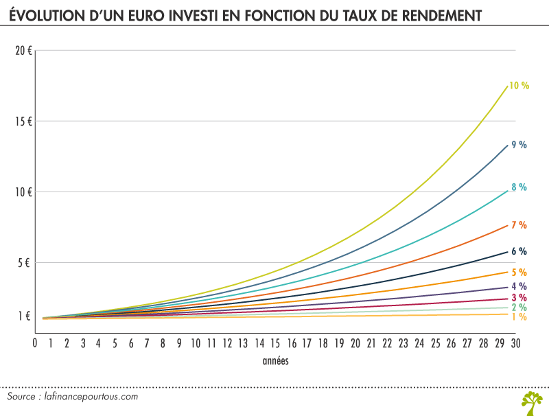 Evolution de l'investissement en fonction du taux de rendement