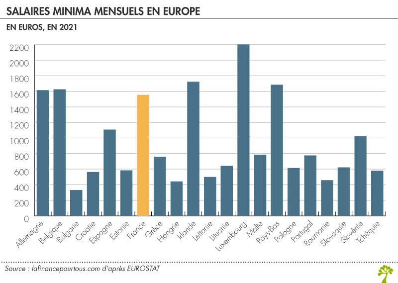 Salaire minimum en europe