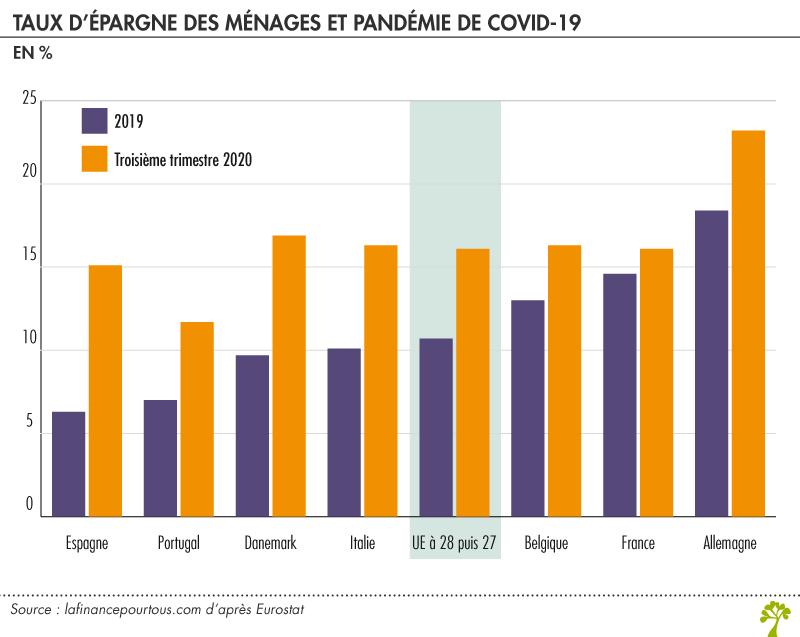 Epargne des ménages et pandémie de Covid-19 