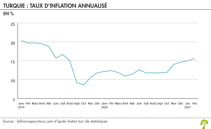 Taux d’inflation turquie
