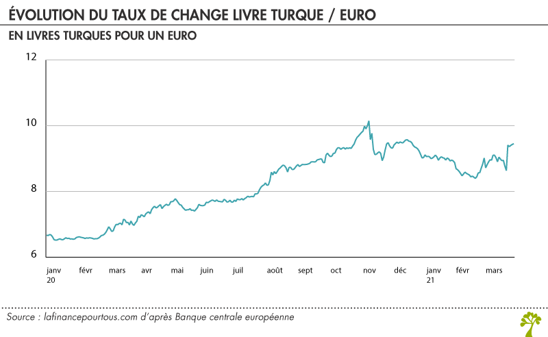 Taux de change euro livre turque